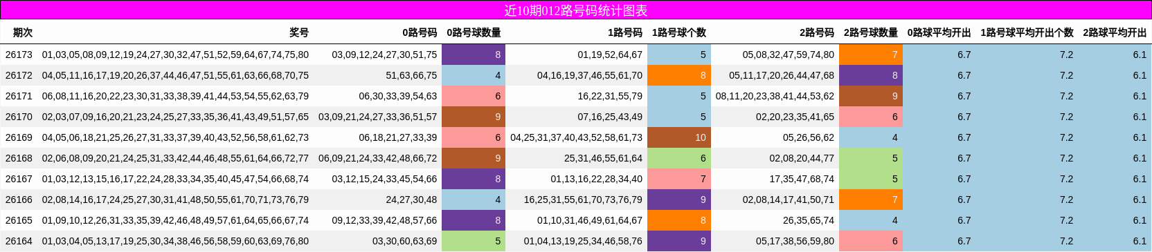 近10期012路号码统计图表