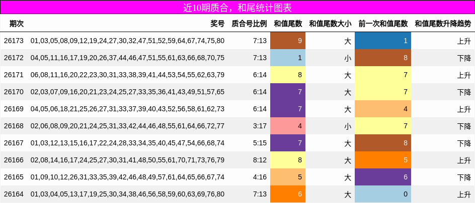 近10期质合,和尾统计图表