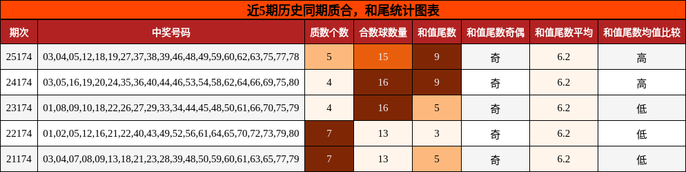 质合分析,和尾分析