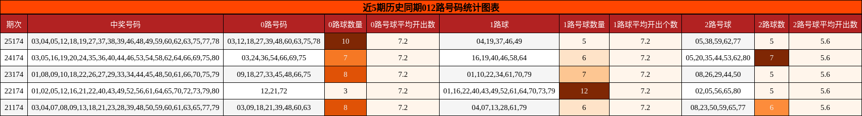 012路号码分析