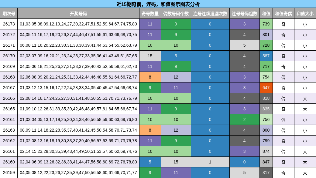 奇偶分析，连码分析，和值分析