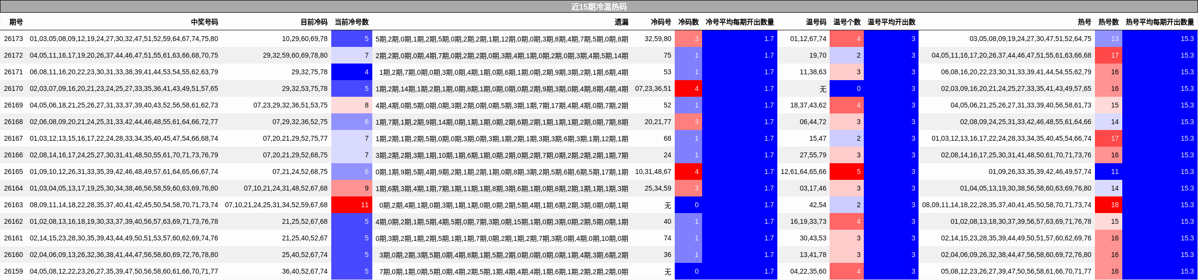 近15期冷温热码