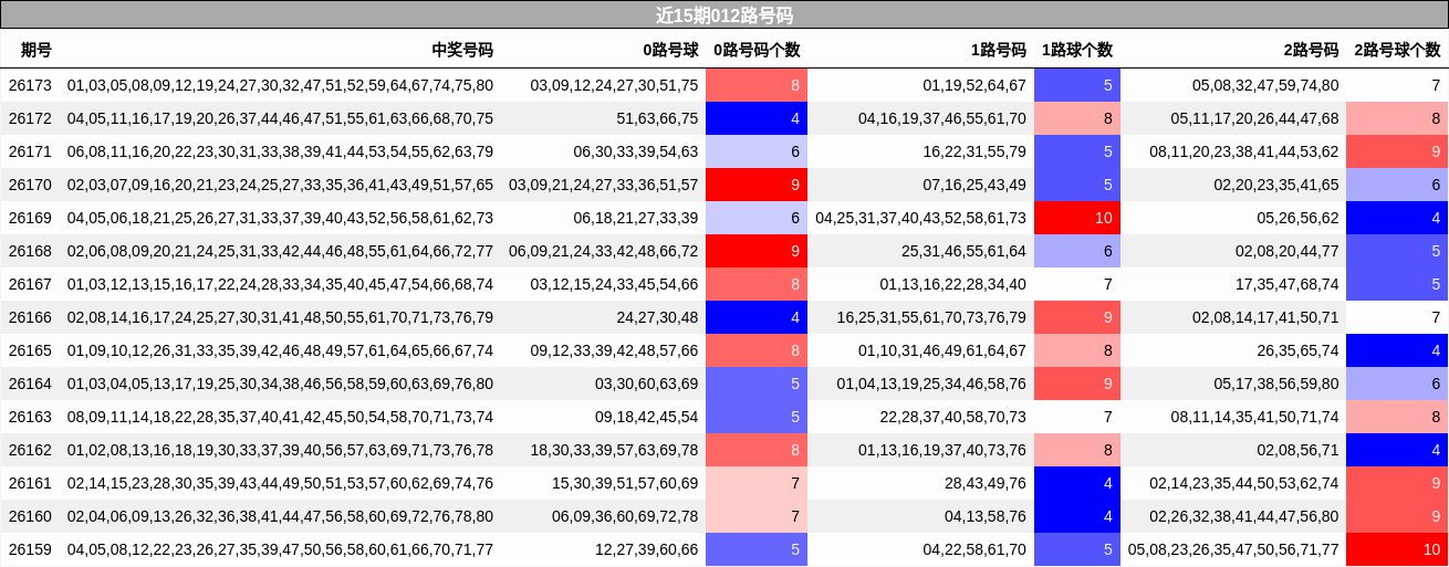 近15期012路号码