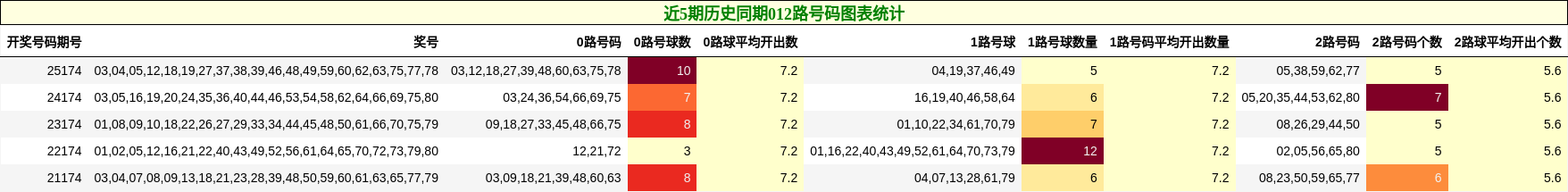 近5期历史同期012路号码图表统计