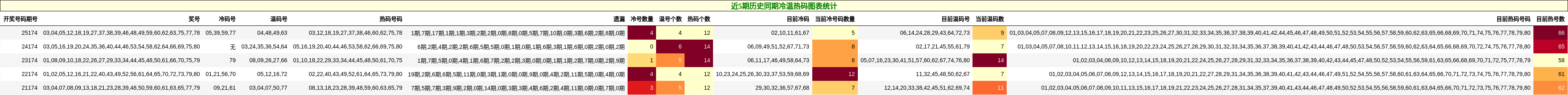 近5期历史同期冷温热码图表统计