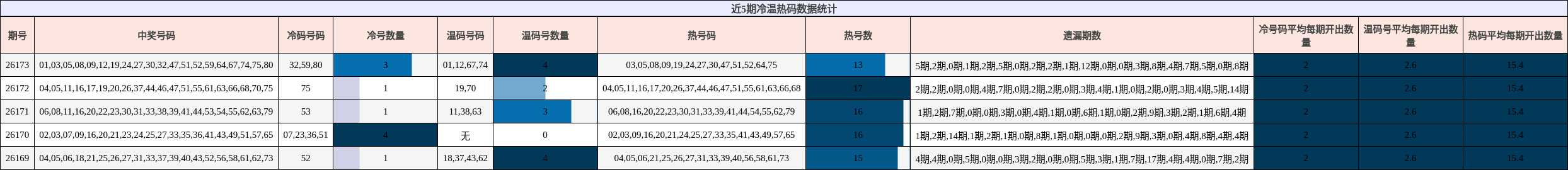 冷温热码分析