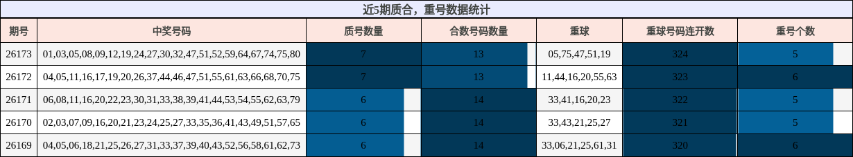 质合分析,重号分析