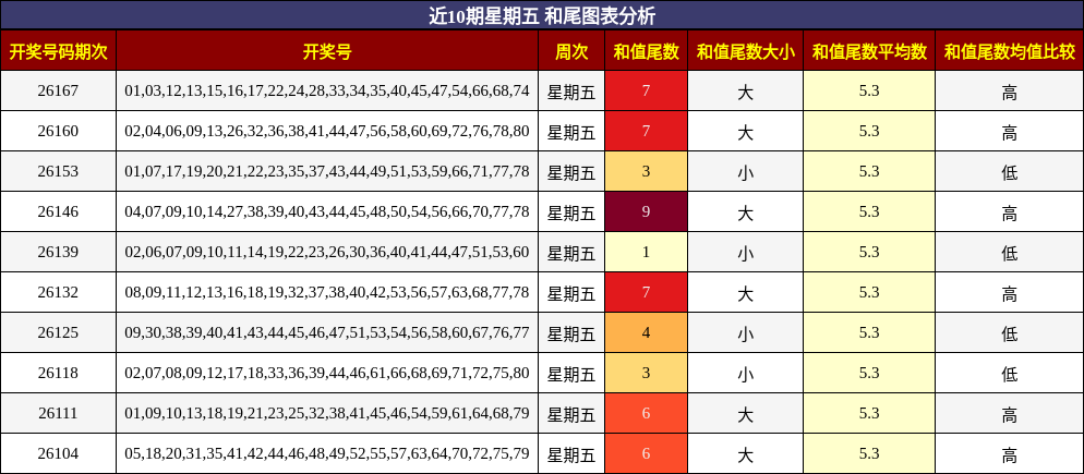 近10期星期五 和尾图表分析