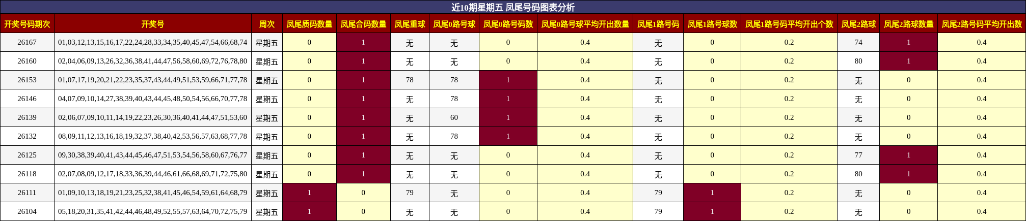 近10期星期五 凤尾号码图表分析