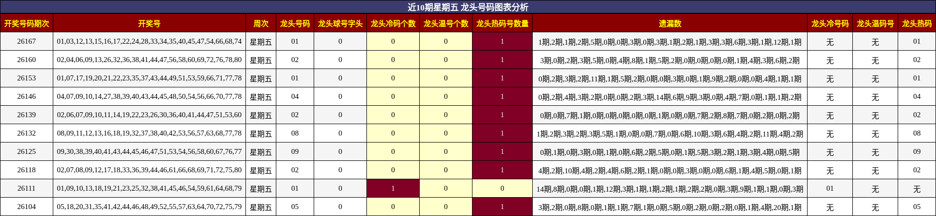 近10期星期五 龙头号码图表分析