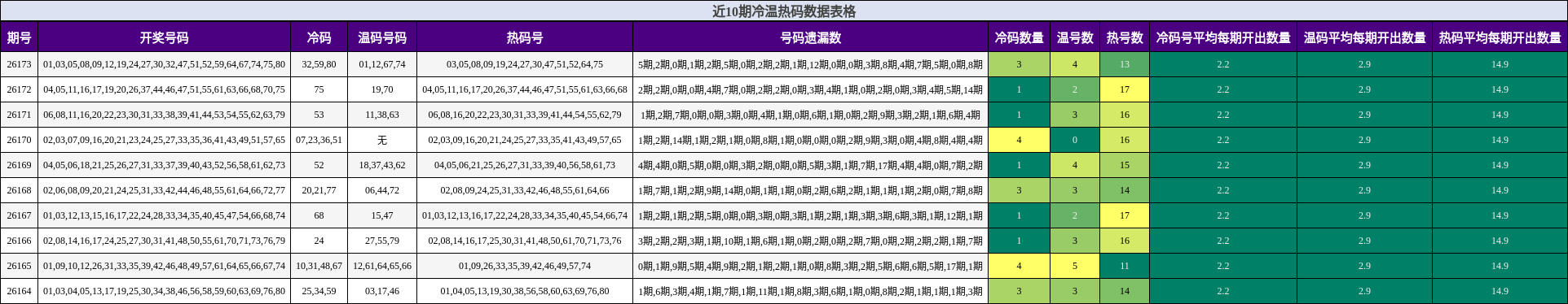 近10期冷温热码数据表格