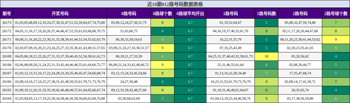 近10期012路号码数据表格