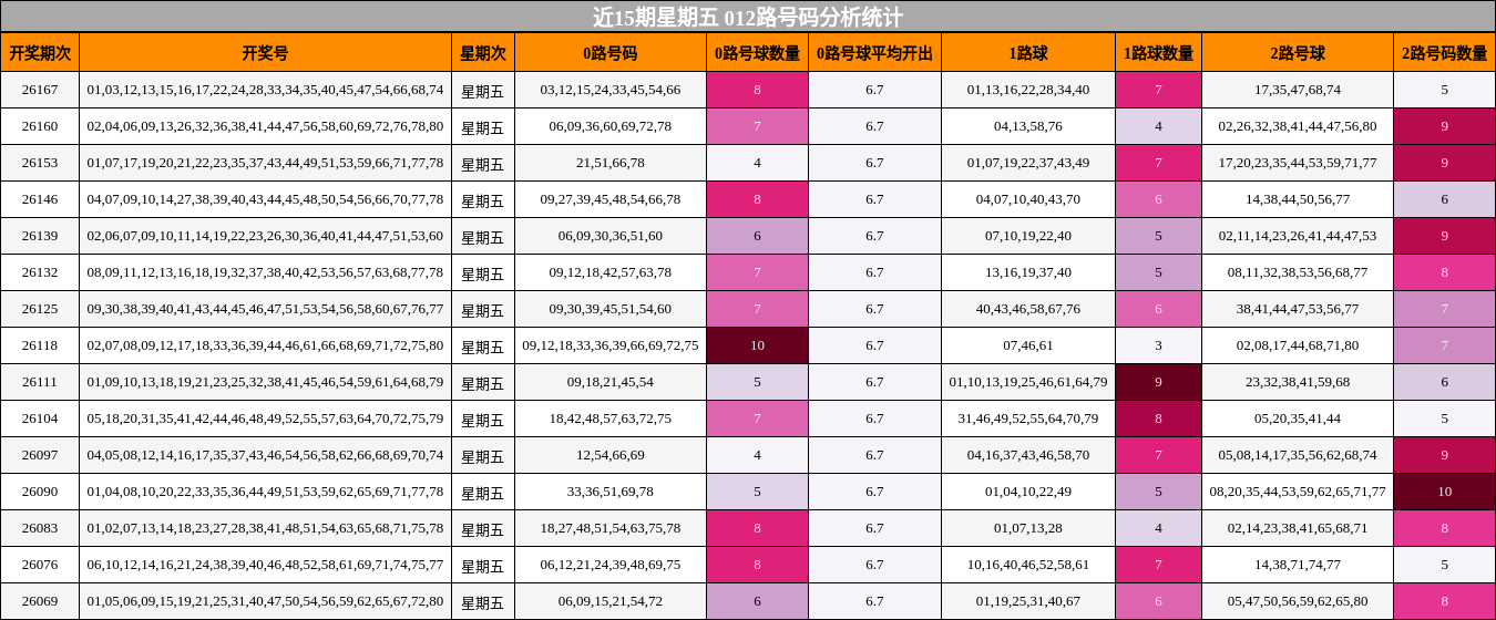 近15期星期五 012路号码分析统计