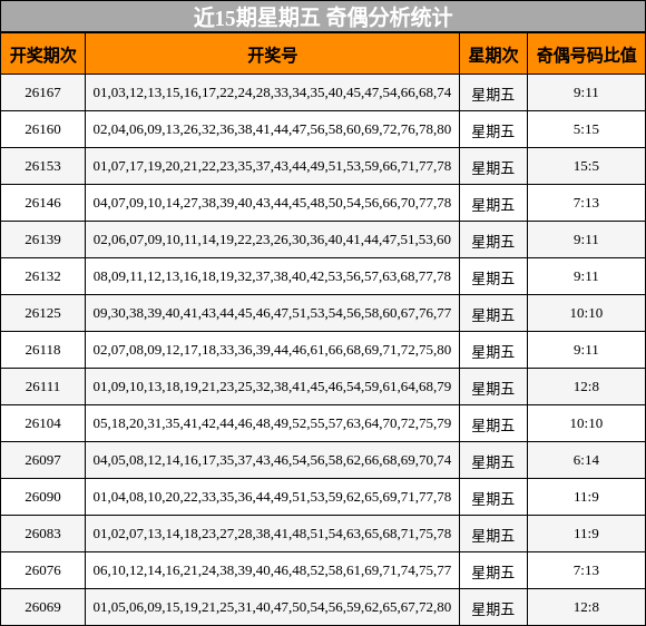 近15期星期五 奇偶分析统计
