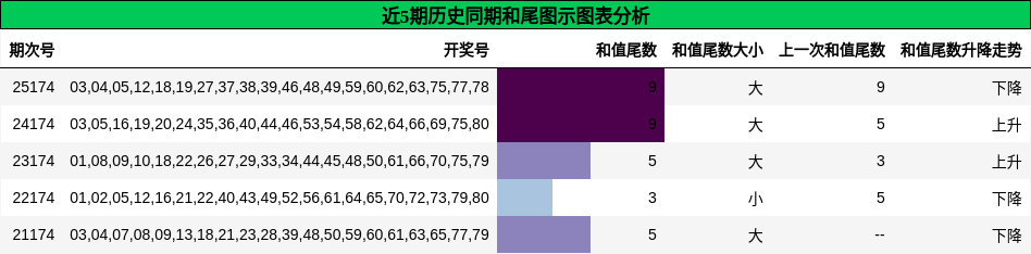 和尾分析