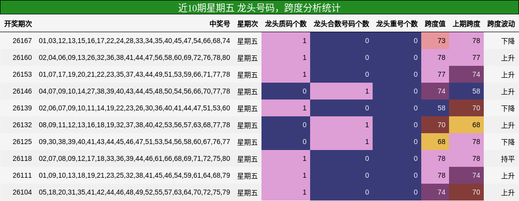 近10期星期五 龙头号码，跨度分析统计