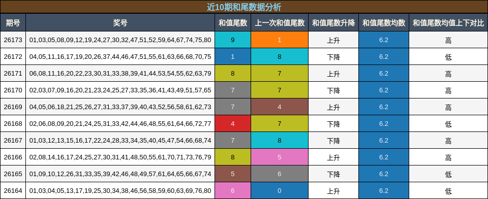 近10期和尾数据分析