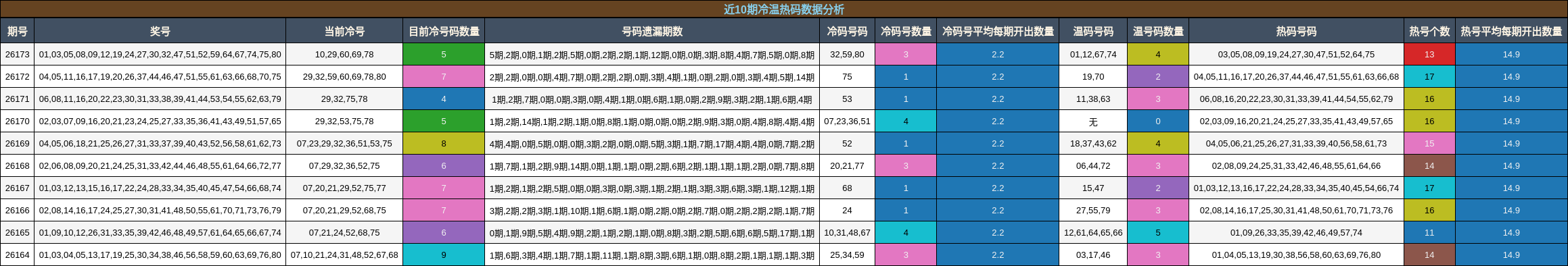 近10期冷温热码数据分析