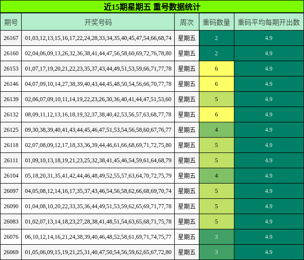 近15期星期五 重号数据统计