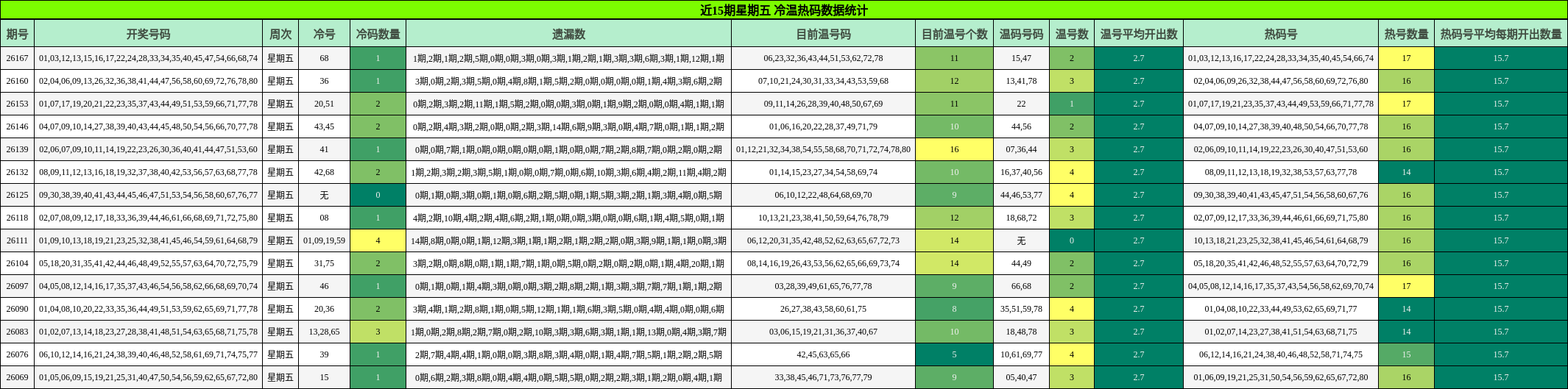 近15期星期五 冷温热码数据统计