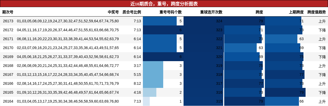 近10期质合,重号,跨度分析图表