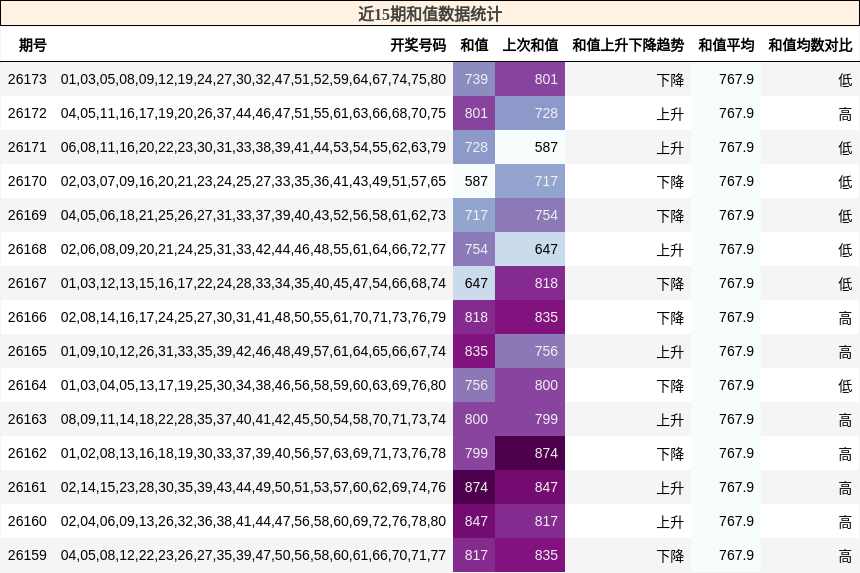 和值分析