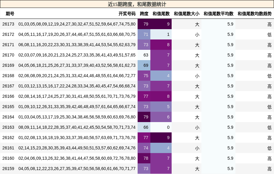 跨度分析，和尾分析
