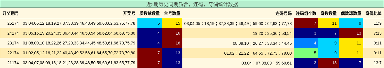 近5期历史同期质合,连码,奇偶统计数据