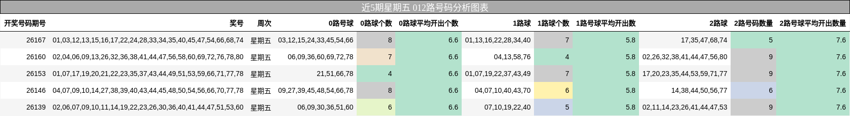 近5期星期五 012路号码分析图表