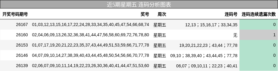 近5期星期五 连码分析图表