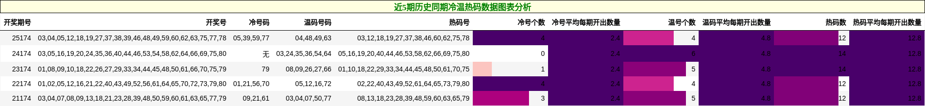 冷温热码分析