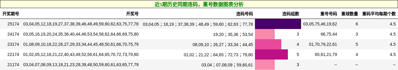 连码分析，重号分析