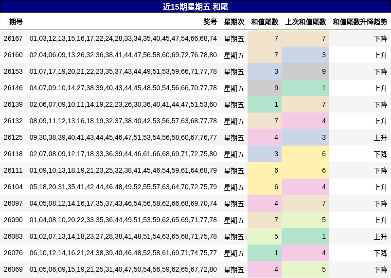 近15期星期五 和尾