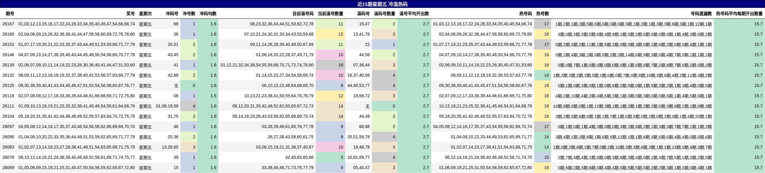 近15期星期五 冷温热码