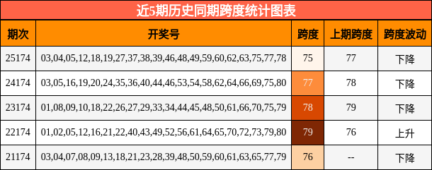 跨度分析