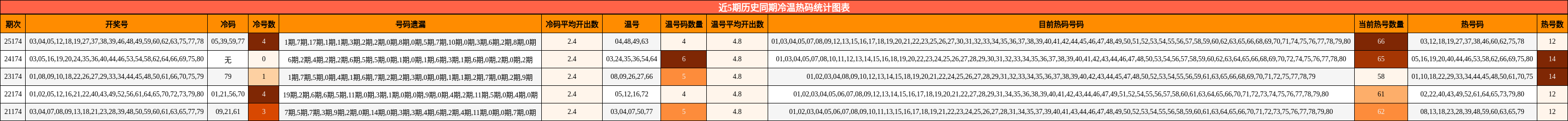 冷温热码分析