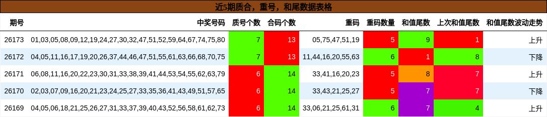 近5期质合，重号，和尾数据表格