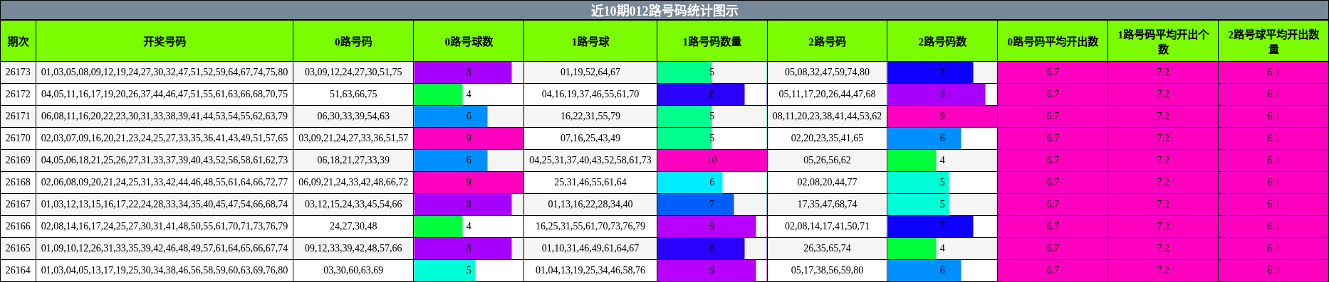 012路号码分析
