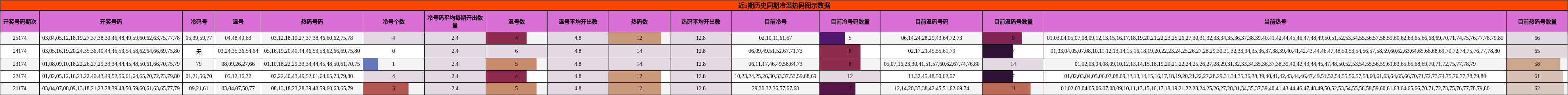 冷温热码分析