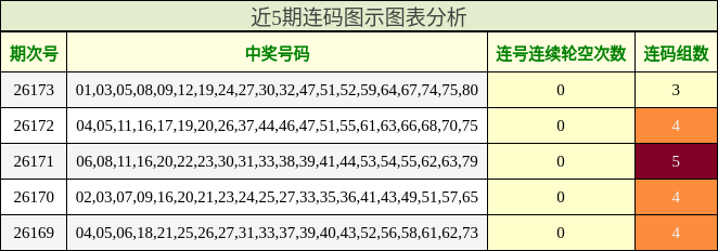 近5期连码图示图表分析