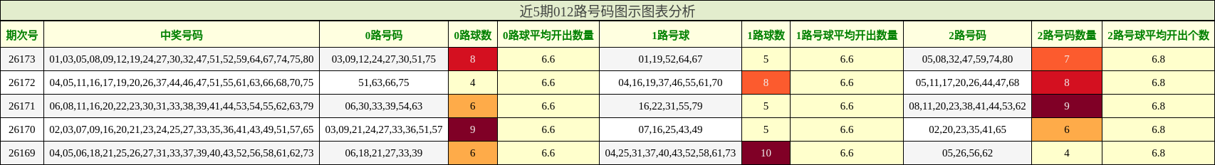 近5期012路号码图示图表分析