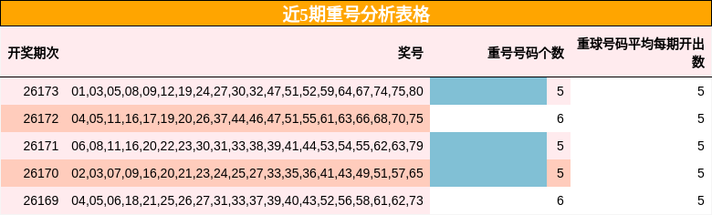 近5期重号分析表格