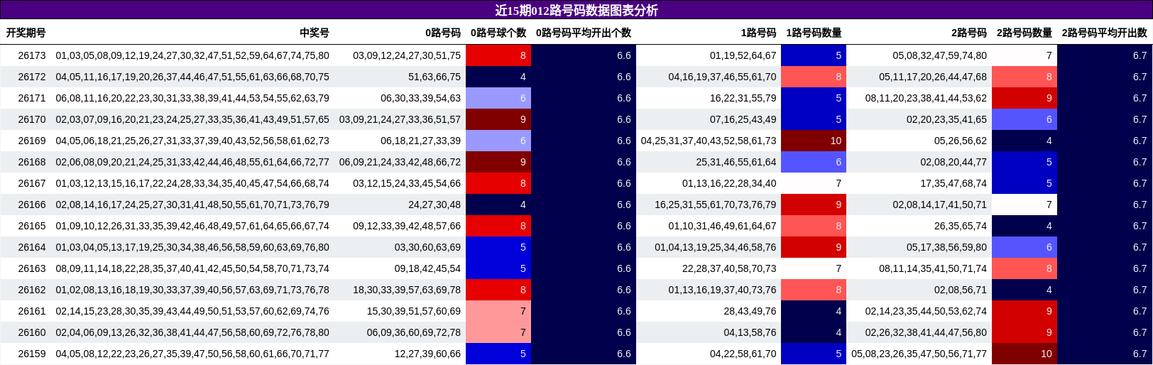012路号码分析