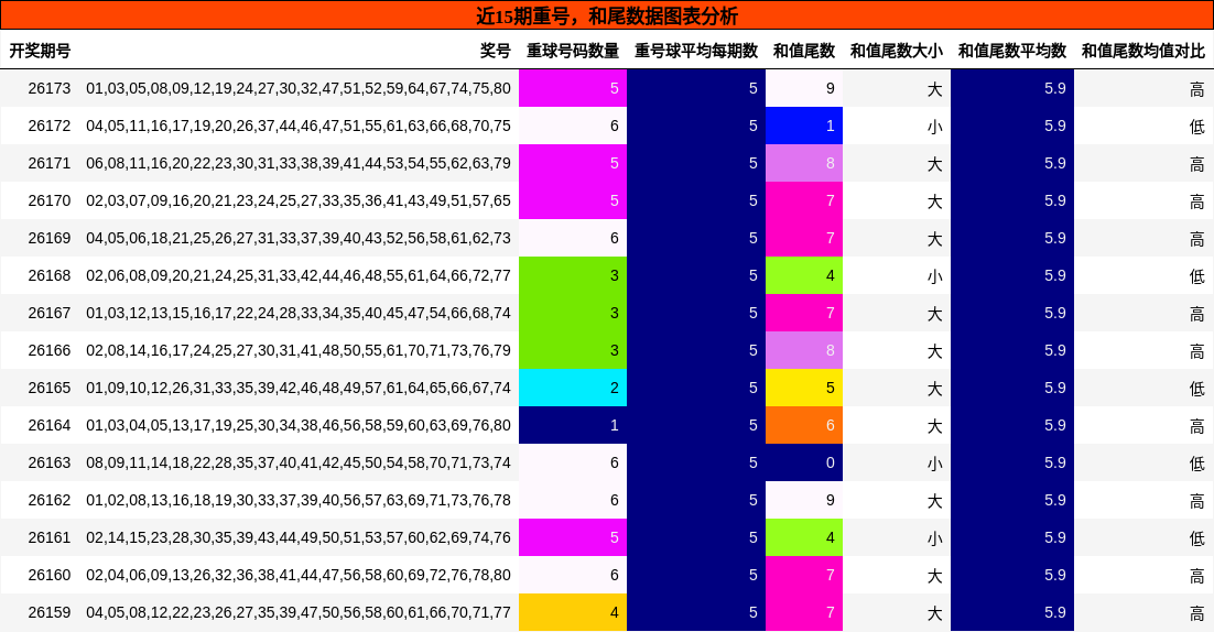 重号分析，和尾分析