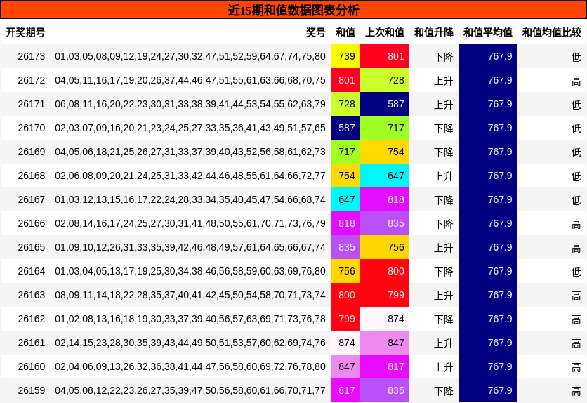 和值分析