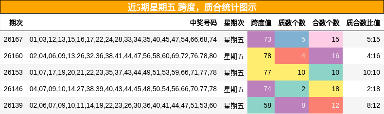 近5期星期五 质合统计图示