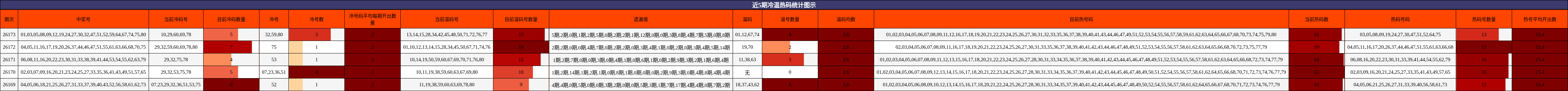 近5期冷温热码统计图示