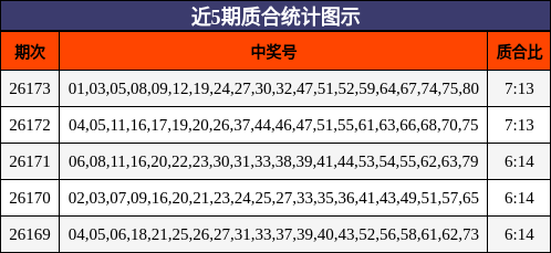 近5期质合统计图示