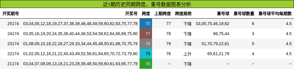 跨度分析,重号分析
