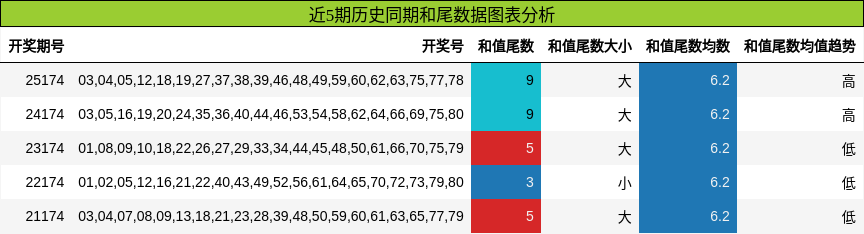 和尾分析